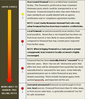 VA Firewood Classification Chart